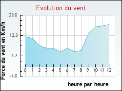 Evolution du vent de la ville Buxi�res-d'Aillac